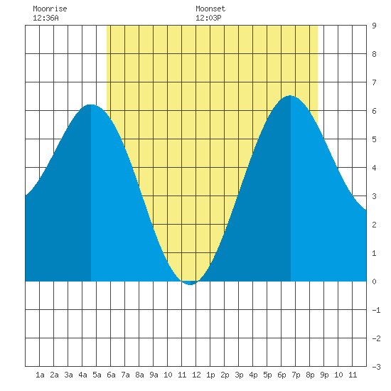 Seaplane Harbor tide chart for Tuesday, June 17, 2025