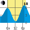 Seaplane Harbor tide chart for Wednesday, June 18, 2025