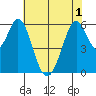 Seaplane Harbor tide chart for Sunday, June 1, 2025
