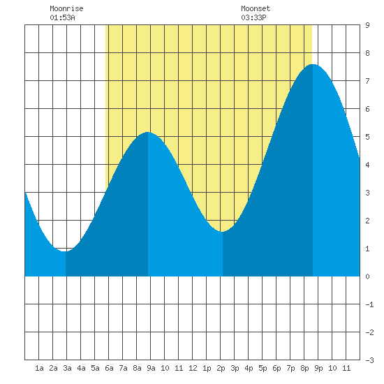 Seaplane Harbor tide chart for Friday, June 20, 2025