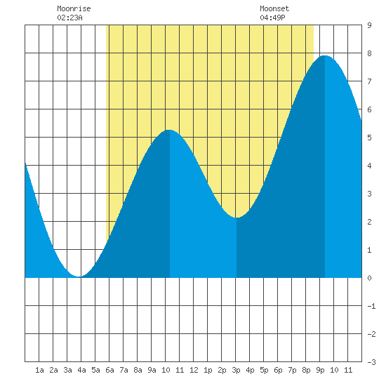 Seaplane Harbor tide chart for Saturday, June 21, 2025