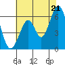 Seaplane Harbor tide chart for Saturday, June 21, 2025
