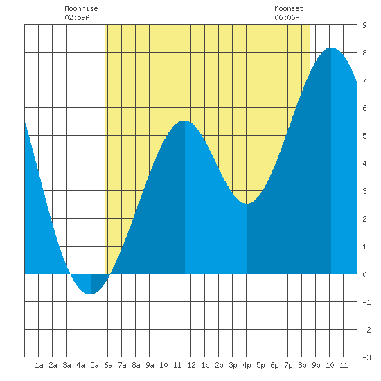 Seaplane Harbor tide chart for Sunday, June 22, 2025