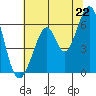 Seaplane Harbor tide chart for Sunday, June 22, 2025
