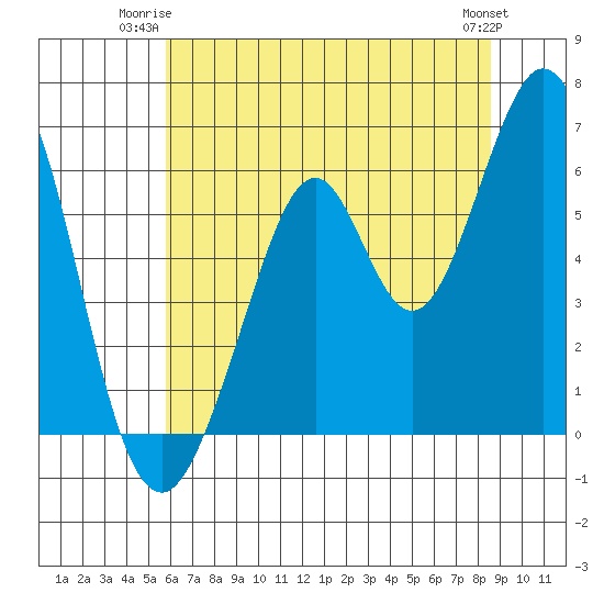 Seaplane Harbor tide chart for Monday, June 23, 2025