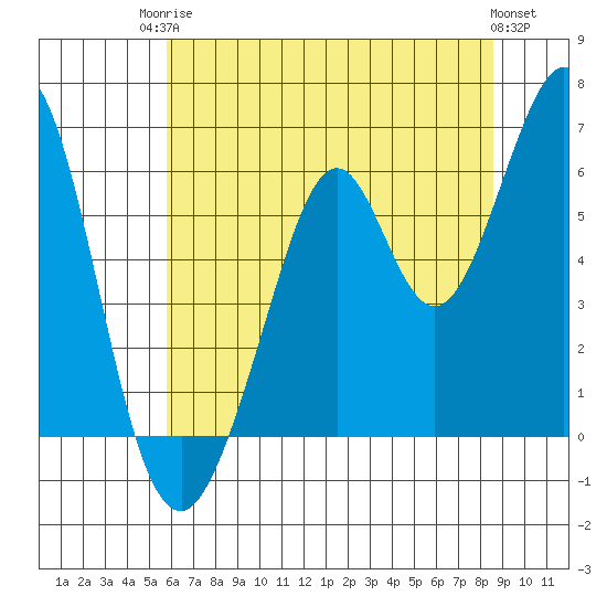 Seaplane Harbor tide chart for Tuesday, June 24, 2025