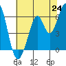 Seaplane Harbor tide chart for Tuesday, June 24, 2025