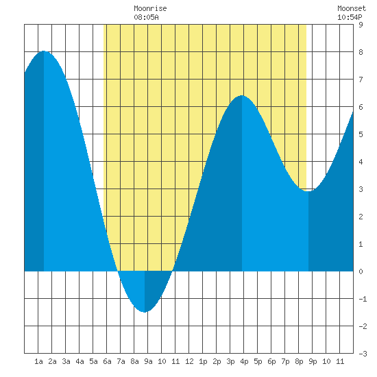 Seaplane Harbor tide chart for Friday, June 27, 2025