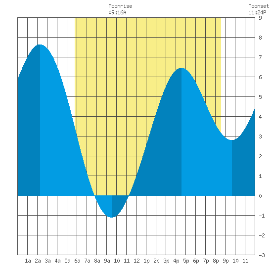 Seaplane Harbor tide chart for Saturday, June 28, 2025