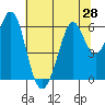 Seaplane Harbor tide chart for Saturday, June 28, 2025