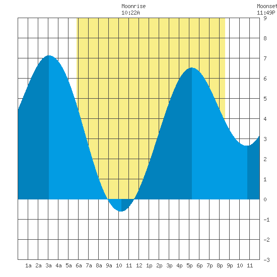 Seaplane Harbor tide chart for Sunday, June 29, 2025