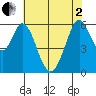 Seaplane Harbor tide chart for Monday, June 2, 2025