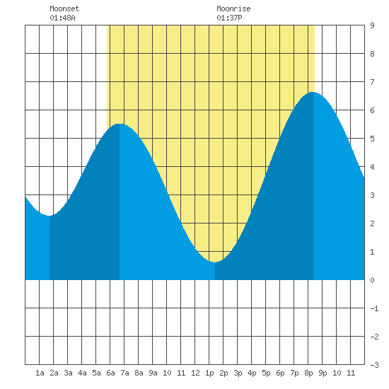 Seaplane Harbor tide chart for Tuesday, June 3, 2025