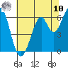 Seaplane Harbor tide chart for Thursday, July 10, 2025