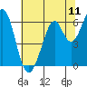 Seaplane Harbor tide chart for Friday, July 11, 2025