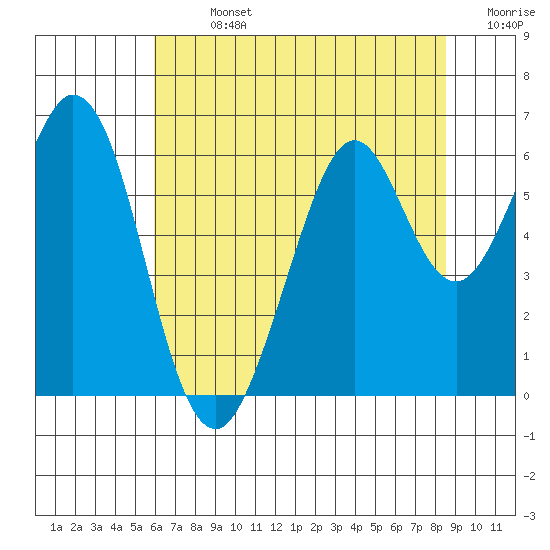 Seaplane Harbor tide chart for Sunday, July 13, 2025