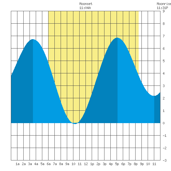 Seaplane Harbor tide chart for Tuesday, July 15, 2025