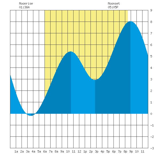 Seaplane Harbor tide chart for Sunday, July 20, 2025