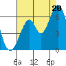 Seaplane Harbor tide chart for Sunday, July 20, 2025