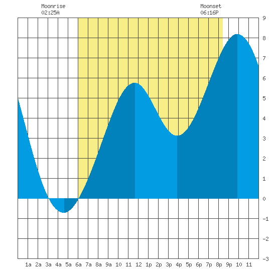 Seaplane Harbor tide chart for Monday, July 21, 2025