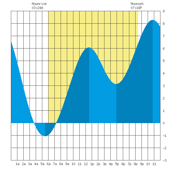 Seaplane Harbor tide chart for Tuesday, July 22, 2025