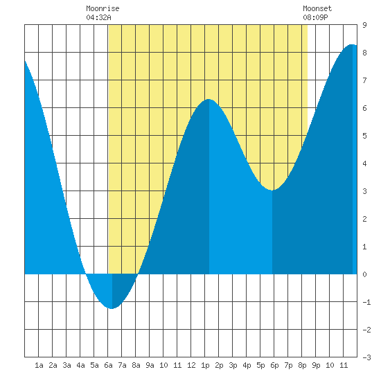Seaplane Harbor tide chart for Wednesday, July 23, 2025