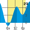 Seaplane Harbor tide chart for Wednesday, July 23, 2025