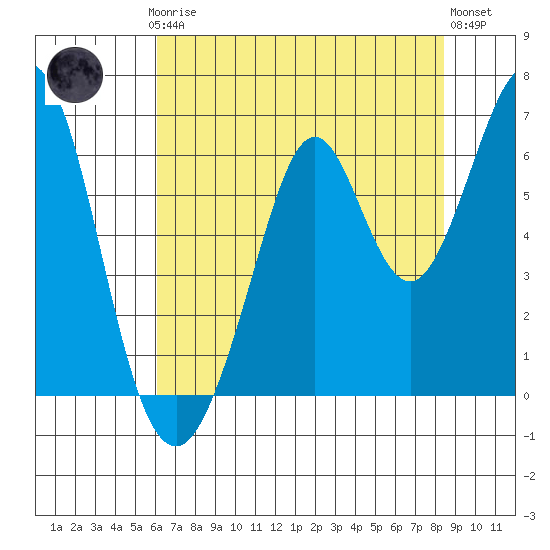 Seaplane Harbor tide chart for Thursday, July 24, 2025