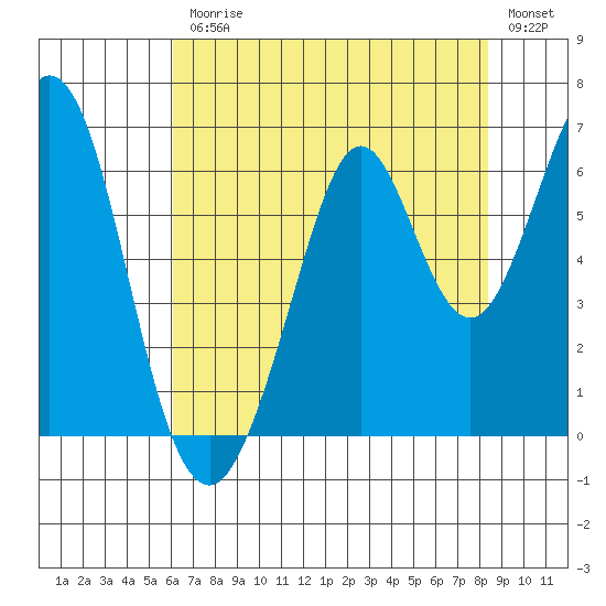 Seaplane Harbor tide chart for Friday, July 25, 2025
