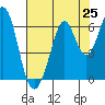 Seaplane Harbor tide chart for Friday, July 25, 2025