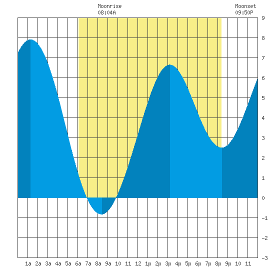 Seaplane Harbor tide chart for Saturday, July 26, 2025