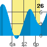 Seaplane Harbor tide chart for Saturday, July 26, 2025