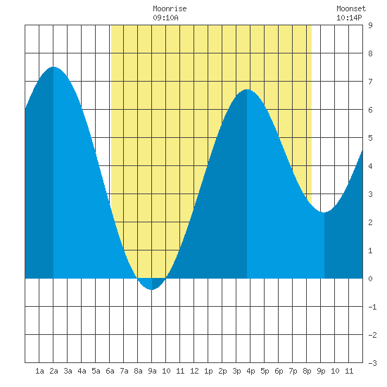 Seaplane Harbor tide chart for Sunday, July 27, 2025