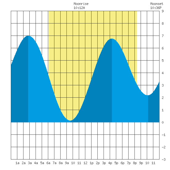 Seaplane Harbor tide chart for Monday, July 28, 2025