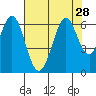 Seaplane Harbor tide chart for Monday, July 28, 2025