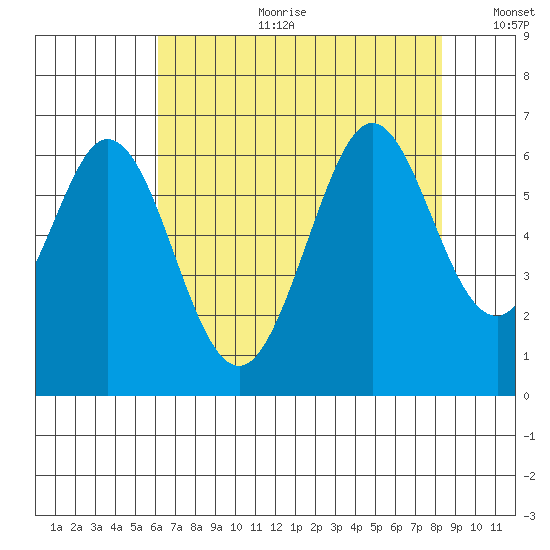 Seaplane Harbor tide chart for Tuesday, July 29, 2025