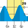 Seaplane Harbor tide chart for Tuesday, July 29, 2025