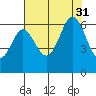 Seaplane Harbor tide chart for Thursday, July 31, 2025