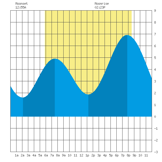 Seaplane Harbor tide chart for Thursday, July 3, 2025