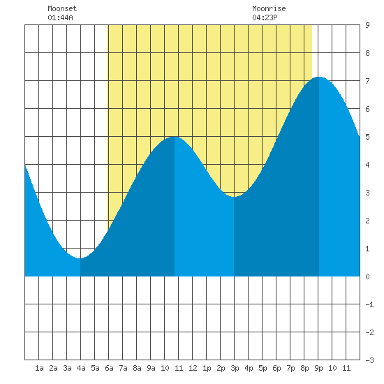 Seaplane Harbor tide chart for Saturday, July 5, 2025