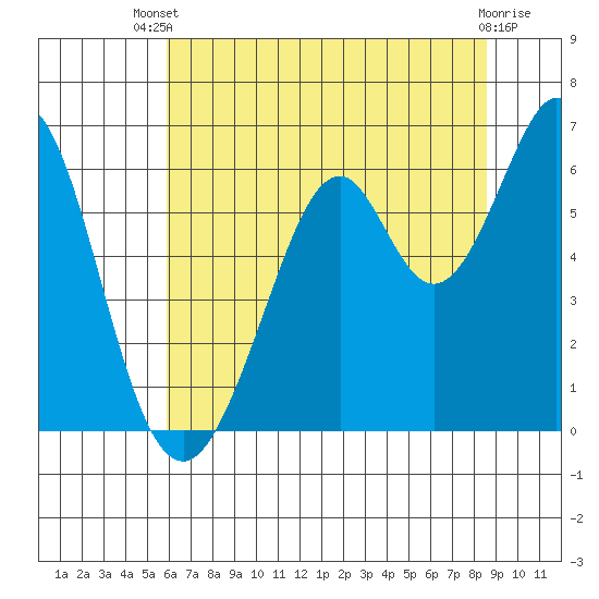 Seaplane Harbor tide chart for Wednesday, July 9, 2025