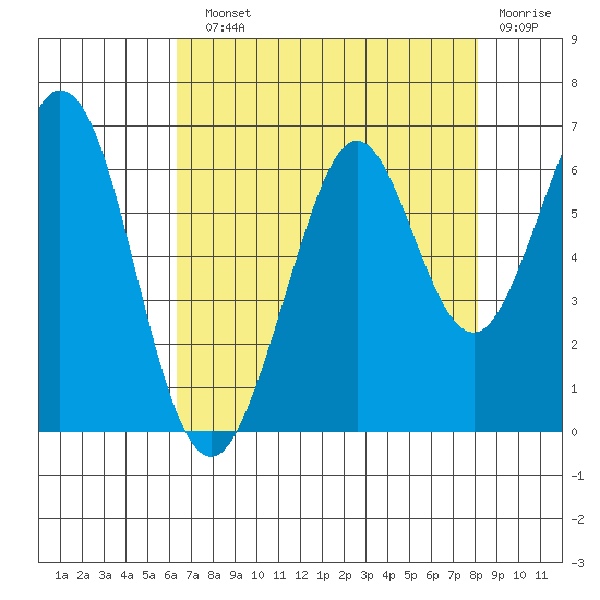 Seaplane Harbor tide chart for Sunday, August 10, 2025
