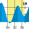 Seaplane Harbor tide chart for Sunday, August 10, 2025