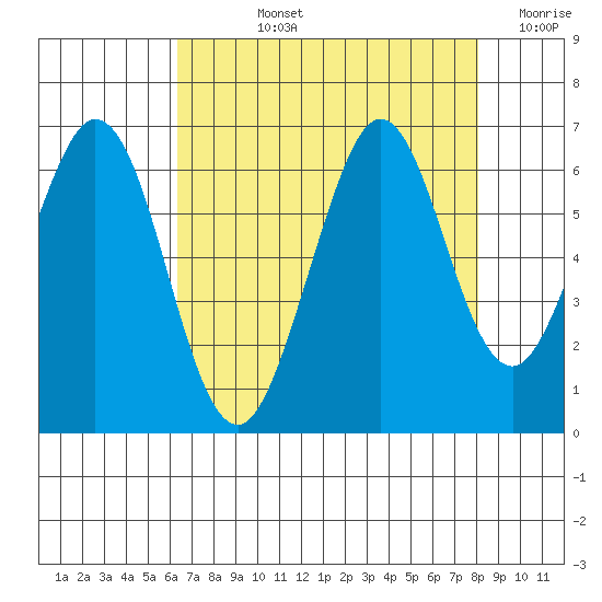 Seaplane Harbor tide chart for Tuesday, August 12, 2025