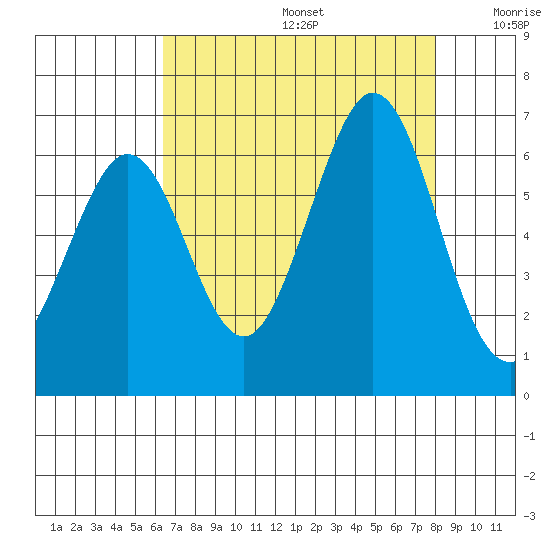 Seaplane Harbor tide chart for Thursday, August 14, 2025