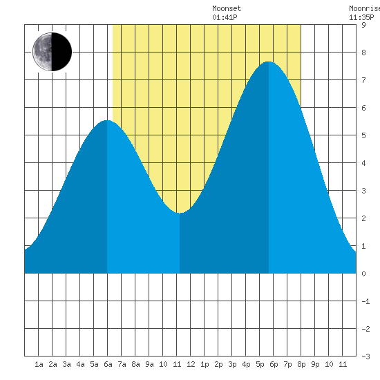 Seaplane Harbor tide chart for Friday, August 15, 2025