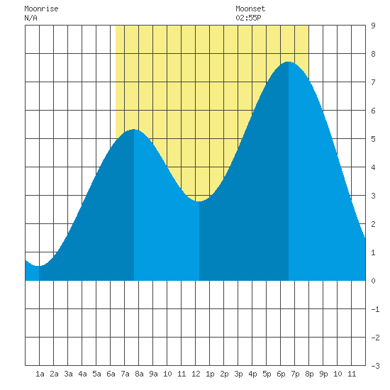 Seaplane Harbor tide chart for Saturday, August 16, 2025
