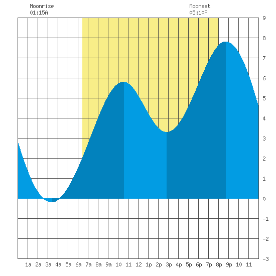 Seaplane Harbor tide chart for Monday, August 18, 2025