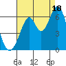 Seaplane Harbor tide chart for Monday, August 18, 2025