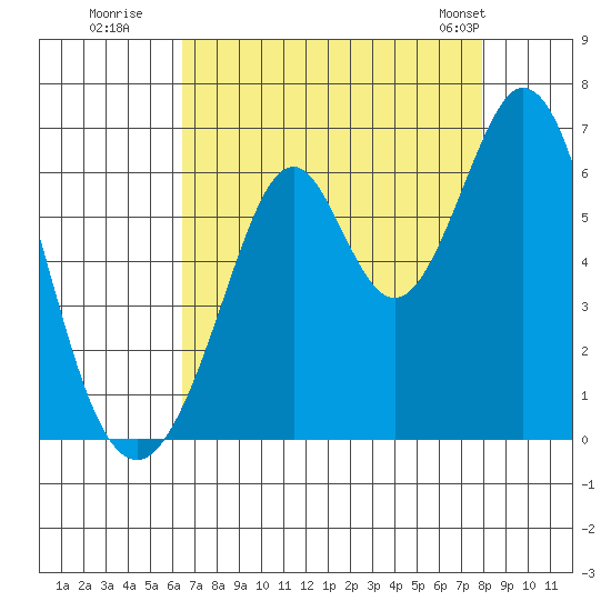 Seaplane Harbor tide chart for Tuesday, August 19, 2025